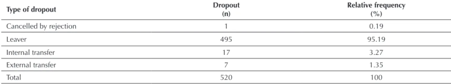 Table 4 Dropout rates in relation to the number of entrants Courses BC SQ AAP NE (n) ND(n) %D NE (n) ND(n) %D NE(n) ND(n) %D Administration 57 22 39 26 5 19 50 1 2 Accounting Sciences 55 14 25 26 6 23 48 0 0 Economics 18 5 28 7 7 100 10 0 0 Information Man