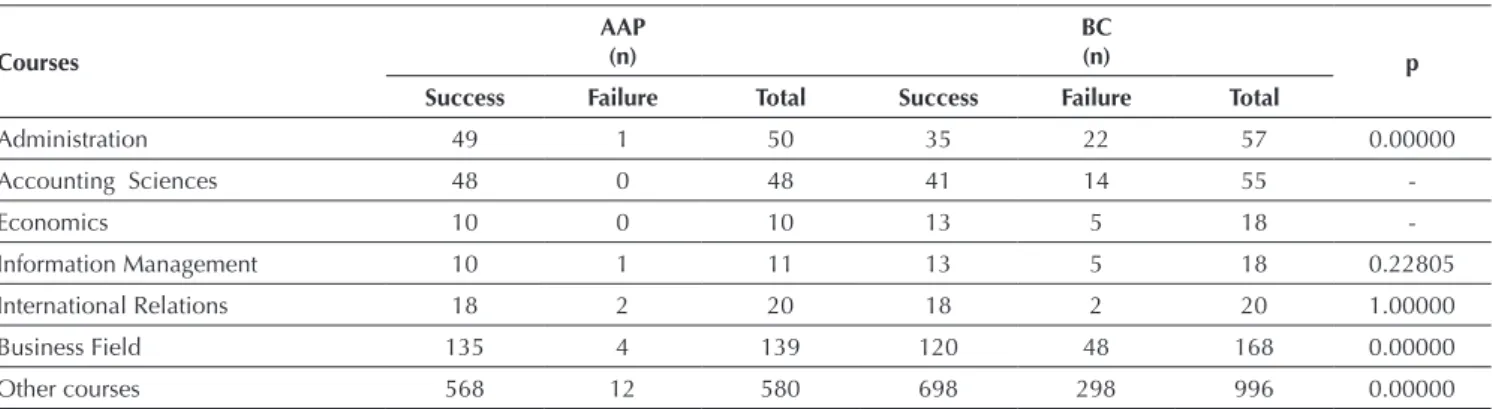 Table 5 Broad competition (BC) versus Affi rmative Action Program (AAP) Courses AAP(n) BC(n) p