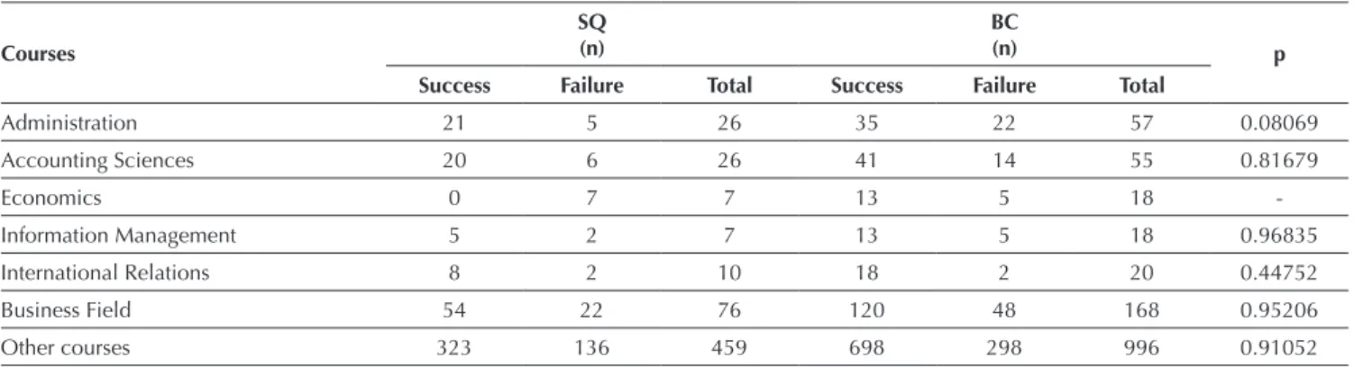 Table 6 shows the results on the relation between  dropout rates of those who entered through broad  competition versus system of quotas.