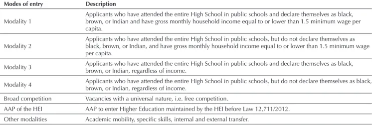 Table 1 Description of the modes of entry