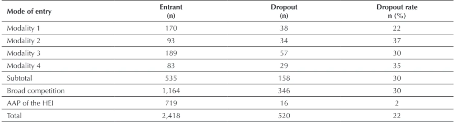 Table 2 shows the number of students who entered in  the i rst semester of 2013 per mode of entry and amount  of students who dropped out until the end of the i rst  semester of 2014, showing the total of 520 students who  dropped out