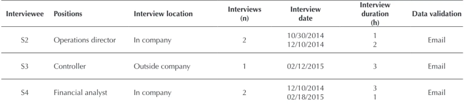 Table 2 Interview procedures