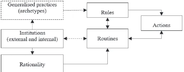 Figure 2 Extended Burns and Scapens’ framework Source: Burns and Scapens (2000).