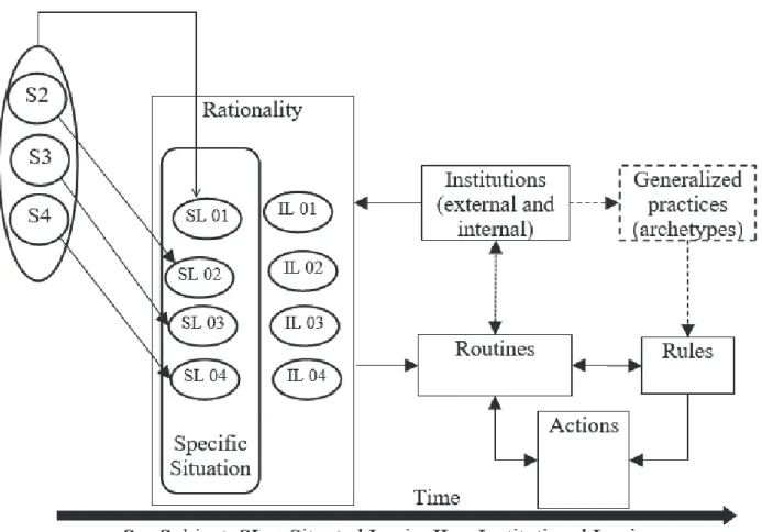 Figure 3 Rationality process  Source: Prepared by the authors.