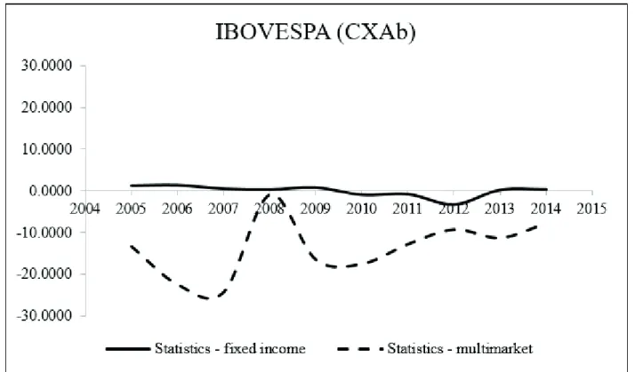 Figure 1 magnii es the view of the annual evolution of  the IBOVESPA regressor coeﬃ  cient analyzed by Student’s  t test for i xed income funds and Neutral Long &amp; Short  multimarket funds
