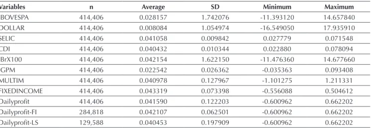 Table 2 displays the descriptive statistics for the variables in this study.