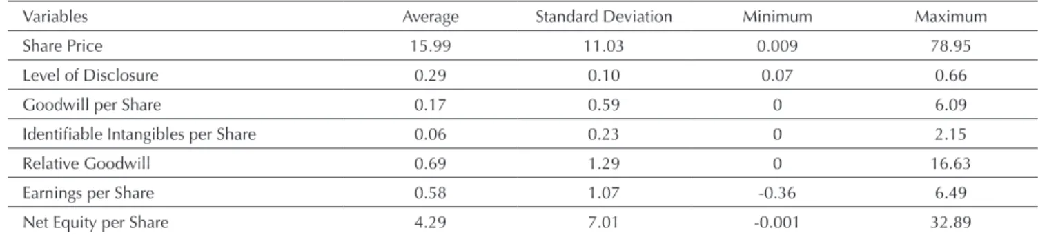 Table 2 presents the results from the descriptive statistic  related to the variables used in this study, in which 196 