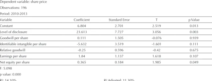 Table 3 Results from the multiple regression model