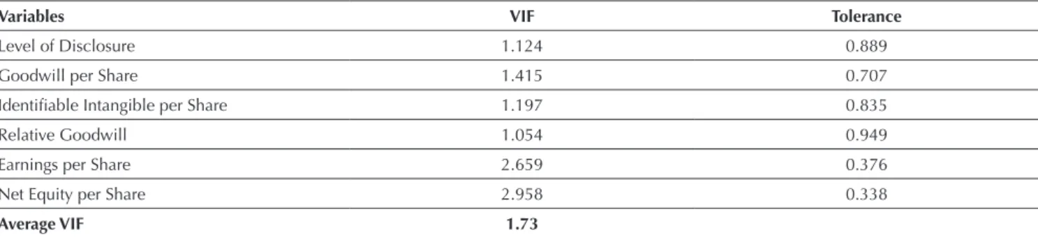 Table 4 VIF and Tolerance Tests