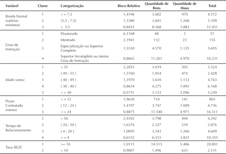 Tabela 5 Categorização e Risco Relativo das variáveis.