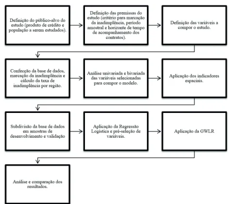 Figura 1. Fluxograma das etapas de desenvolvimento dos modelos Fonte: Elaborada pelos autores.