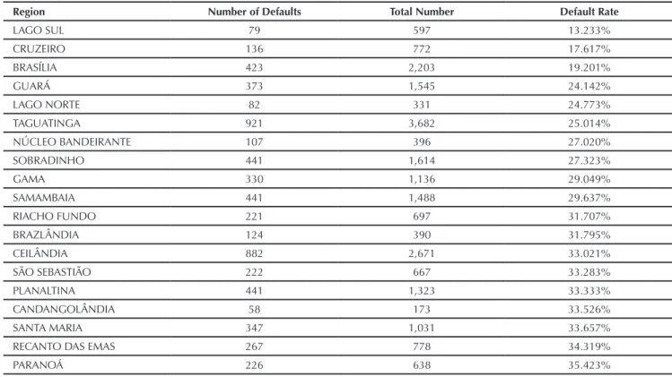 Table 4. Default rates by DF region.