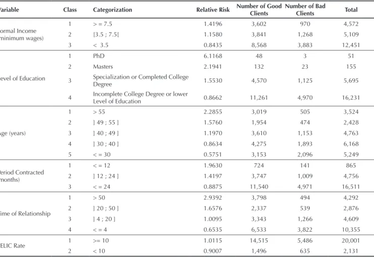 Table 5 Categorization and Relative Risk of the variables.