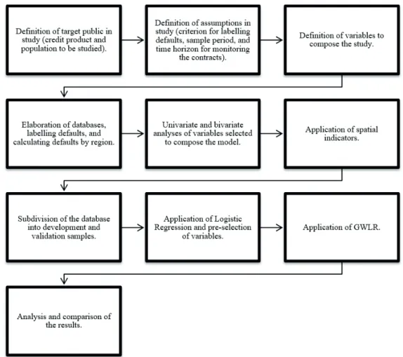 Figure 1. Flowchart of the stages in developing the models.