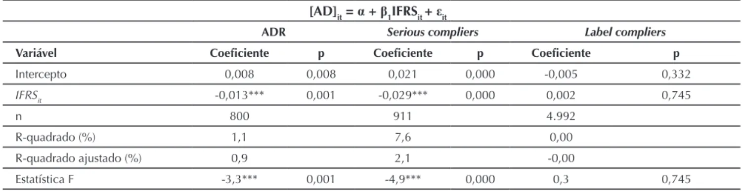 Tabela 8 Regressões para o modelo de accruals discricionários para as três classes de empresas após 2008 [AD] it  = α + β 1 IFRS it  + ε it