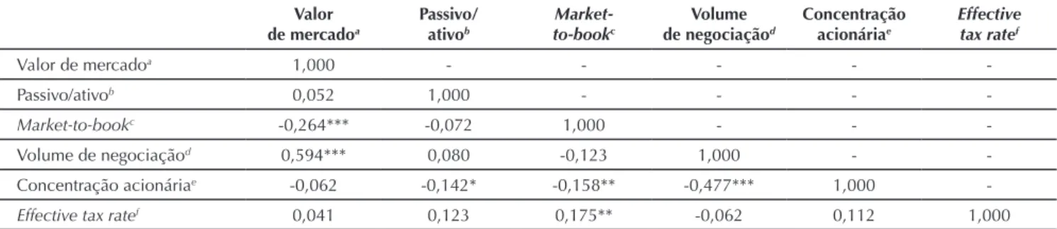 Tabela 2 Tabela de correlação entre as variáveis de agrupamento Valor  de mercado a Passivo/ativob Market-to-book c Volume de negociação d Concentração acionáriae Effective tax ratef Valor de mercado a 1,000 - - - -  -Passivo/ativo b 0,052 1,000 - - -  -Ma