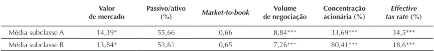 Tabela 3 Média das variáveis para cada subclasse Valor  de mercado Passivo/ativo(%) Market-to-book Volume de negociação Concentração acionária (%) Effective  tax rate (%) Média subclasse A 14,39* 55,66 0,66 8,84*** 33,69*** 34,5*** Média subclasse B 13,84*