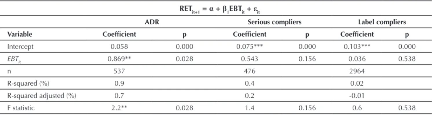 Table 6 presents the results from the value relevance evaluation for the three classes of companies from 2003 to  2007.