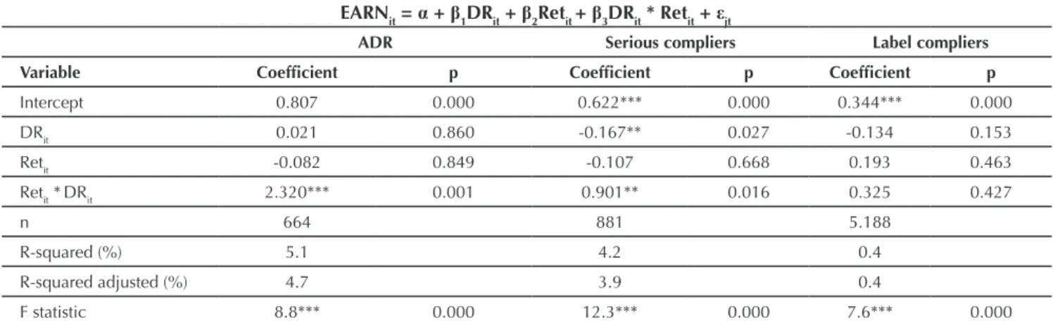 Table 7 Regressions for the Reverse Model of Profi t Associated to Returns for the three classes of companies from 2008 to 2014 EARN it  = α + β 1 DR it  + β 2 Ret it  + β 3 DR it  * Ret it  + ε jt