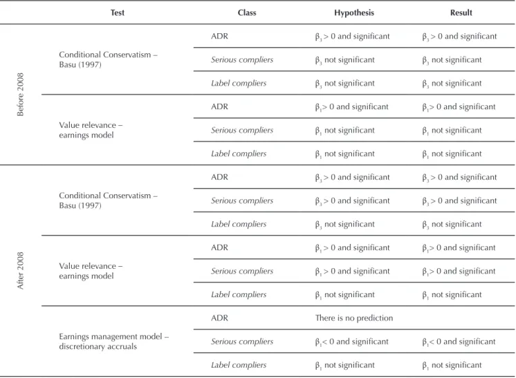 Table 10 presents the hypotheses, tests, and results from the paper.