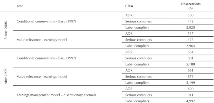 Table 1 Number of observations for each test