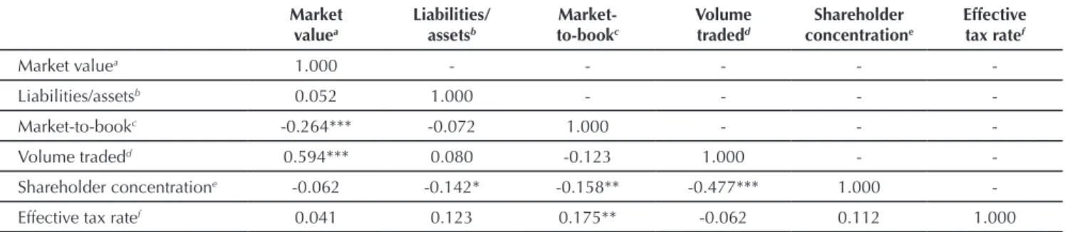 Table 2 Table of correlations between grouping variables Market value a Liabilities/assetsb Market-to-book c Volumetradedd Shareholder concentration e Effective tax ratef Market value a 1.000 - - - -  -Liabilities/assets b 0.052 1.000 - - -  -Market-to-boo