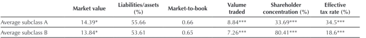 Table 3 Averages of variables for each subclass Market value Liabilities/assets