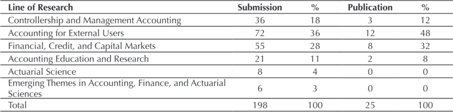 Table 1 Distribution of the articles by lines of research