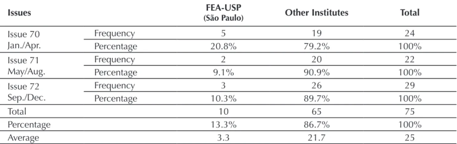 Table 2 Articles’ Institutional Authorship