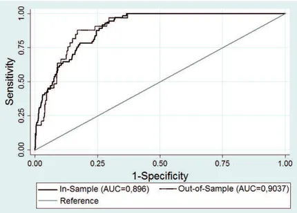 Figure 2 ROC (receiver operating characteristic) curve AUC = area under the curve.