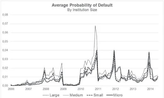 Figure 4 Average probability of default by size Source: Elaborated by the authors.