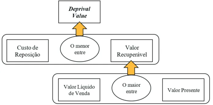 Figura 1 Esquema de determinação do deprival value.