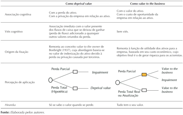Tabela 2 Análise cognitiva do deprival value