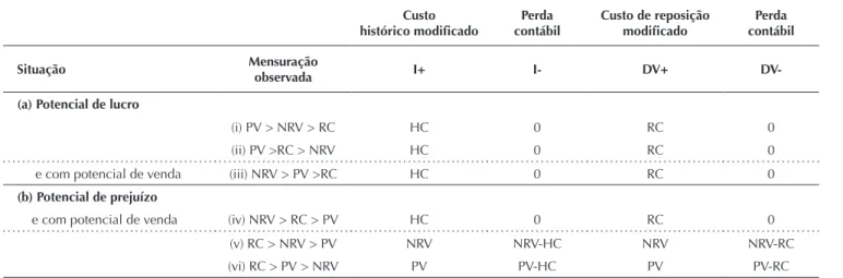 Tabela 3 Resultados possíveis do deprival value e do impairment quando RC = HC Custo