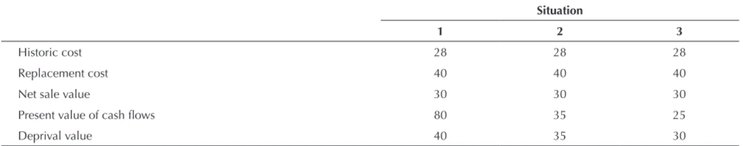 Table 1 provides three situations where each of  the measurement bases could become deprival value,  according to the determination scheme in Figure 1