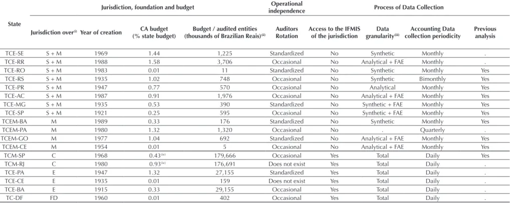 Table 1 – Formation characteristics of the Courts of Accounts