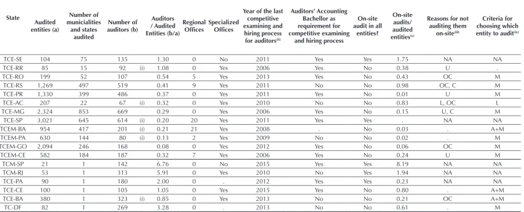 Table 1 – Formation characteristics of the Courts of Accounts (continuation)