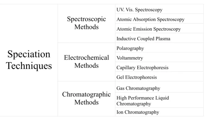 Table 2 - Different techniques for metal ion speciation 