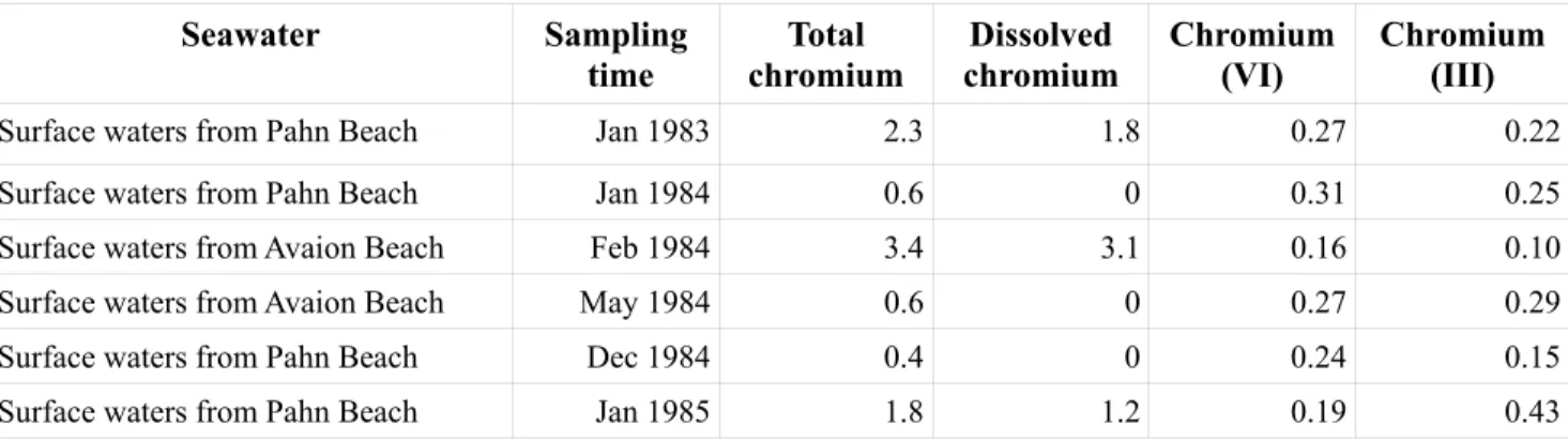 Table 3 - Chomium Level in Australian seas in µg/L 