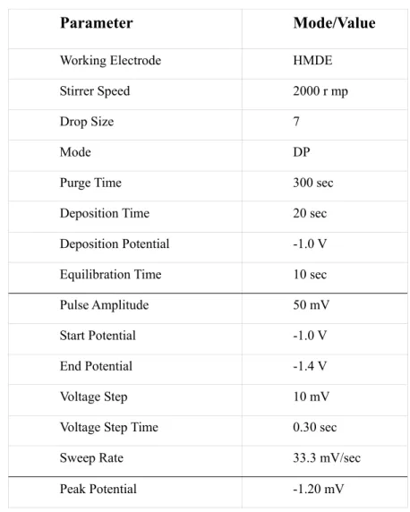 Table 4 - Polarographic parameters used 