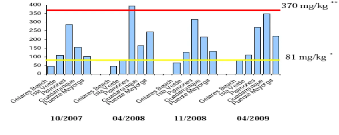 Fig. 9 - Total chromium levels obtained in previous studies on Algeciras Bay Sediments 