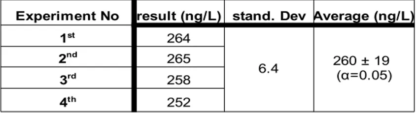 Table 5 - Blank for synthetic  sample 1, of which pH was adjusted by NaOH (p.a, 30%) 