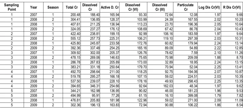 Table 10 – Raw data for total chromium, fraction of the total and species. Loarithmic and root  transformed reults for chromium (VI)