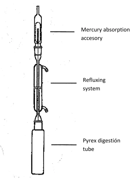 Figure 2.2 shows the reflux system used for this digestion. 