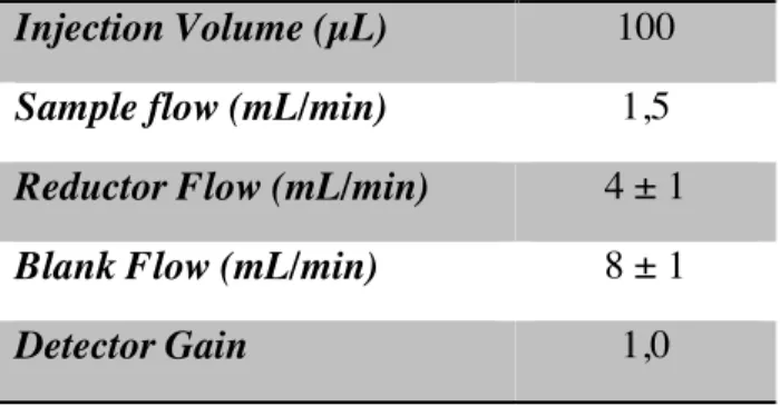 Table 2.1. Experimental conditions for the mercury speciation analysis. 
