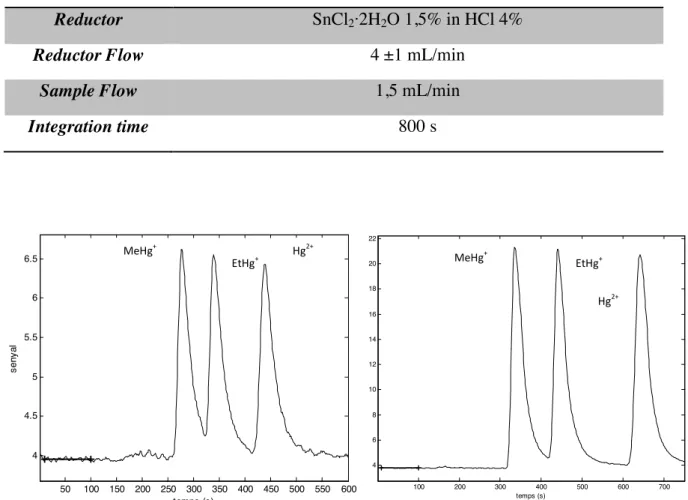 Table  3.1.  Experimental  conditions  for  the  analytical  speciation  of  Hg 2+ ,  MeHg +   and  EtHg + 