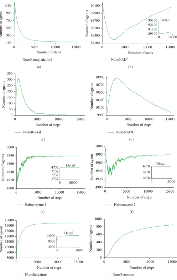 Figure 5: The number of agents of different species interacting in the environment during 15000 simulation steps