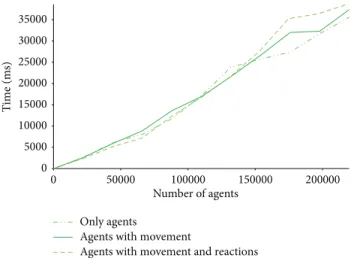 Figure 6: Performance of the tool in scenarios of increasing computational complexity.