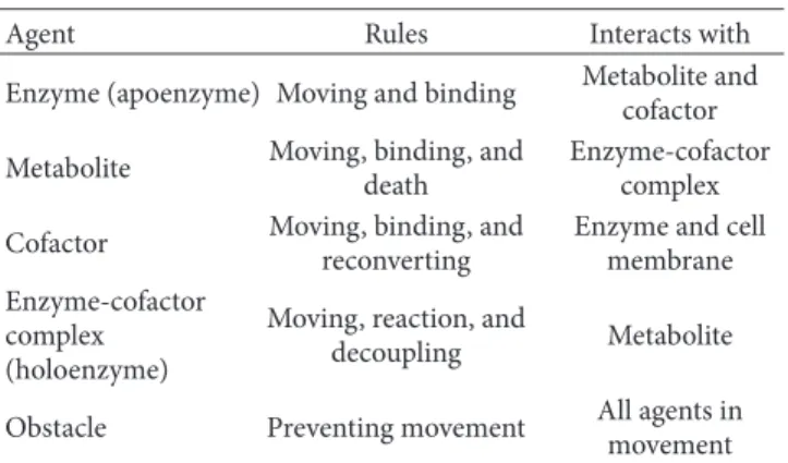 Table 1: Agents, behavioural rules, and interacting agents.