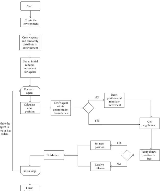 Figure 1: Decision process for the movement and rotation of an agent during the simulation.